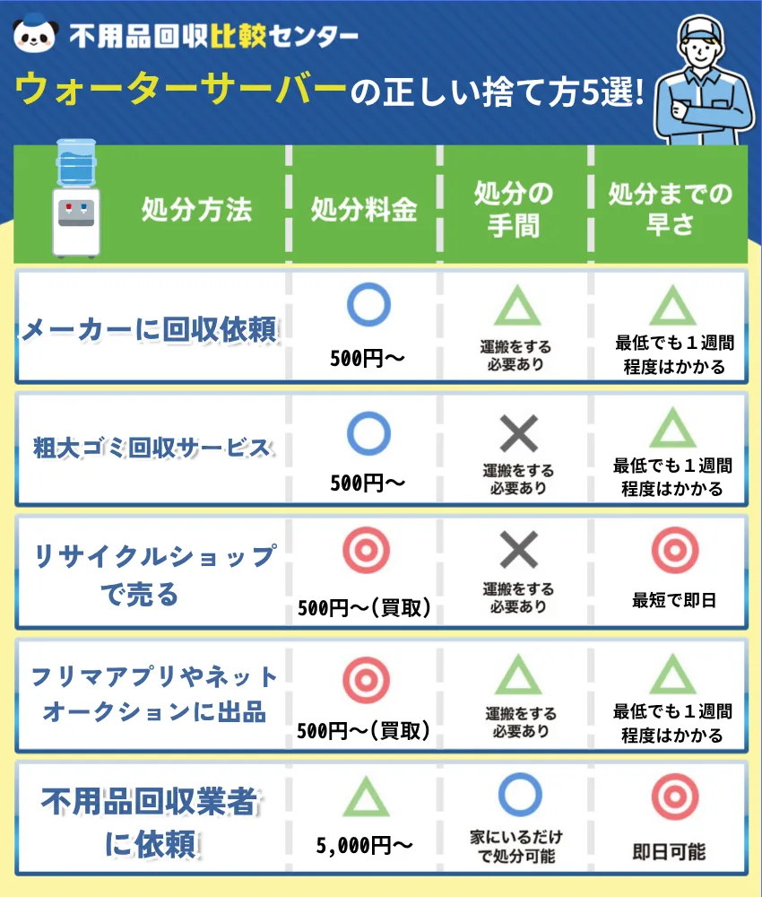 “ウォータサーバーの捨て方４選”