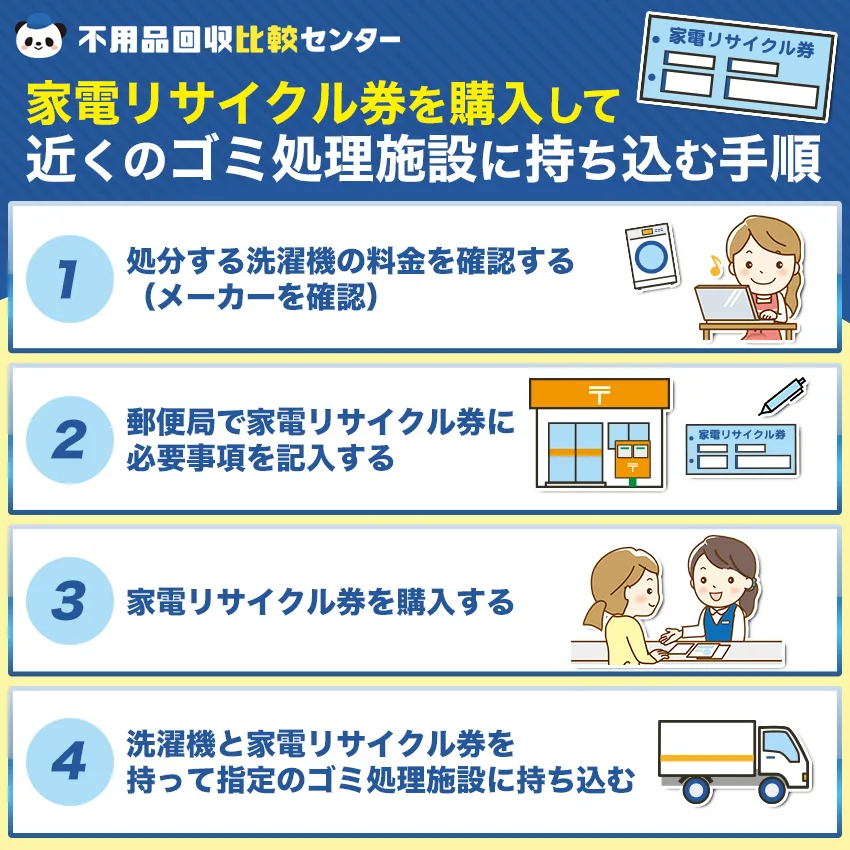 家電リサイクル券を購入して近くのゴミ処理施設に持ち込む