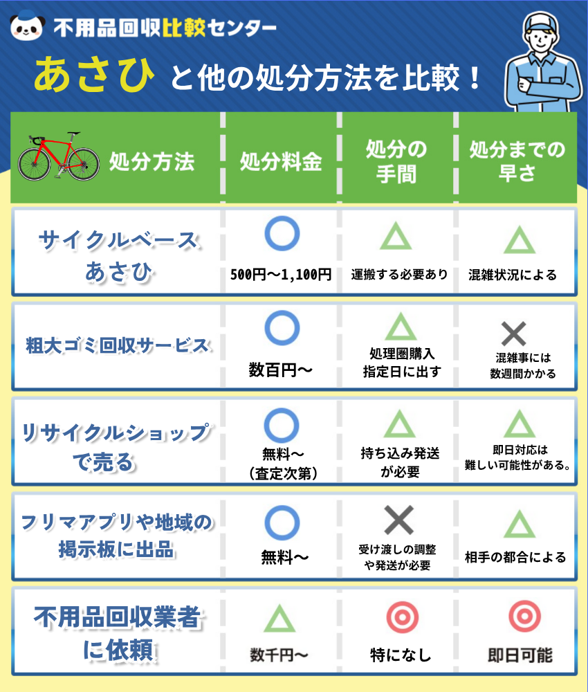 “あさひと他の処分方法を比較”