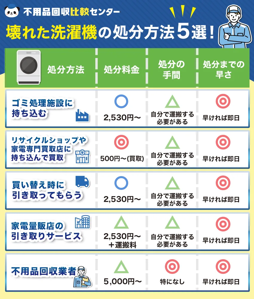 壊れた洗濯機の処分方法