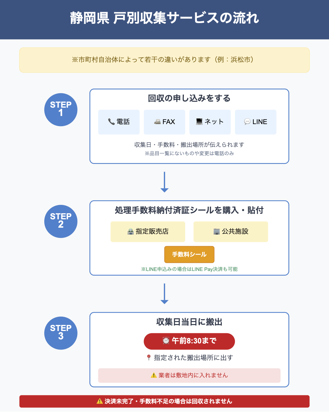 静岡県の戸別収集サービスを利用して不用品を捨てる流れ