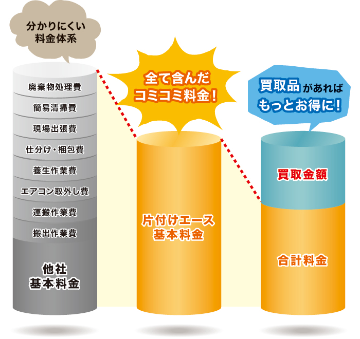 仕分け・梱包費