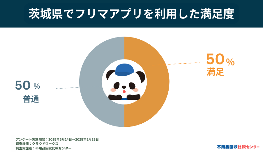 実際にフリマアプリを利用した処分方法での満足度