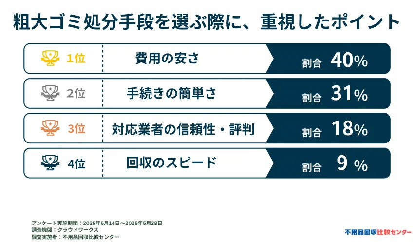 群馬県で粗大ゴミの処分手段を選ぶ際に、もっとも重視したポイント