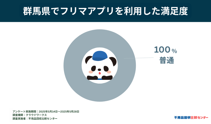 実際にフリマアプリを利用した処分方法での満足度