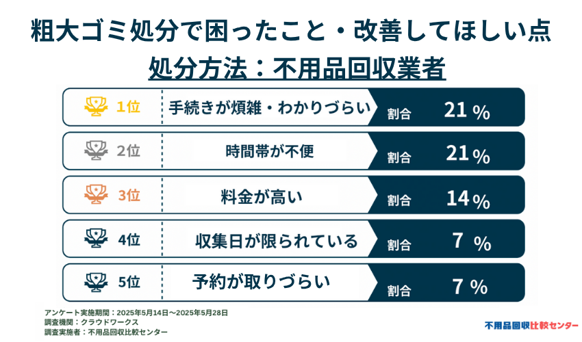 不用品回収業者で困ったことや改善してほしい点