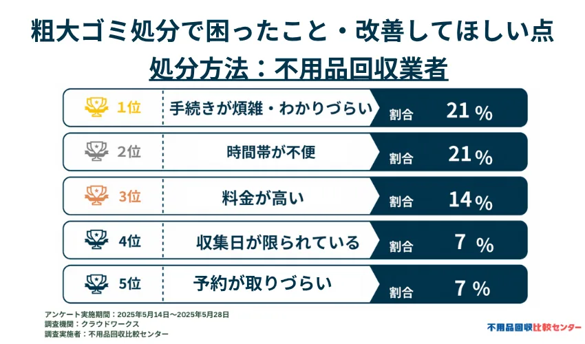 不用品回収業者で困ったことや改善してほしい点
