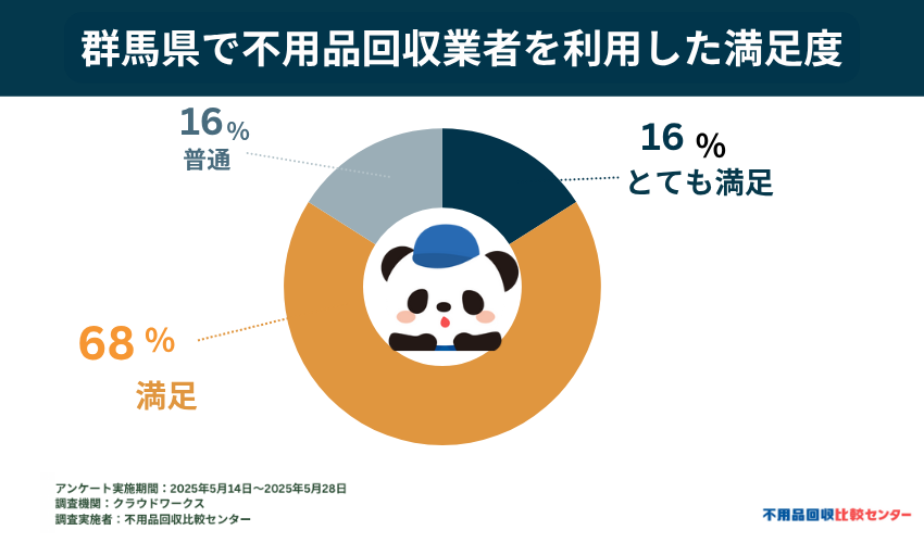 実際に不用品回収業者を利用した処分方法での満足度