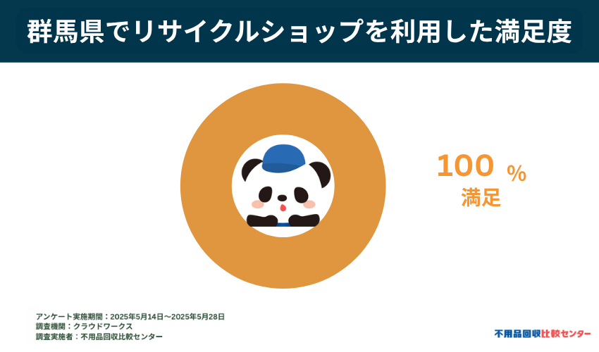 実際にリサイクルショップを利用した処分方法での満足度