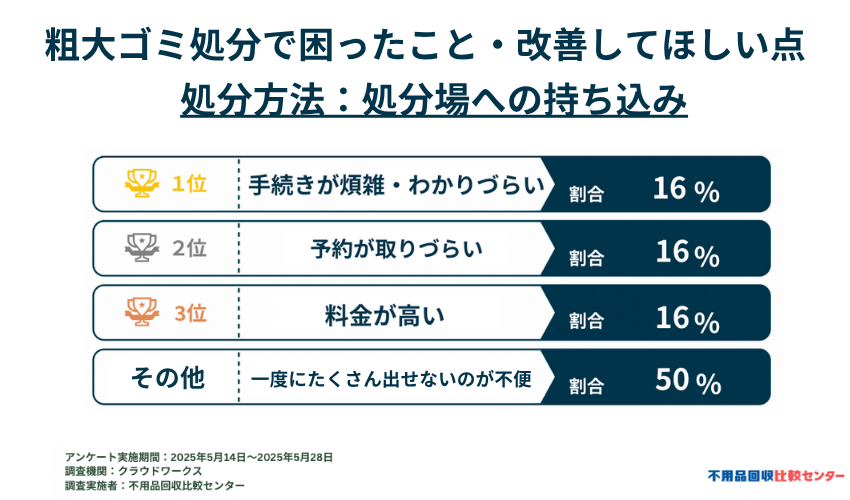 処分場で困ったことや改善してほしい点