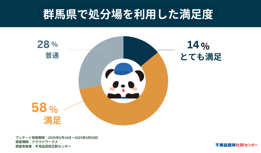 実際に処分場を利用した処分方法での満足度