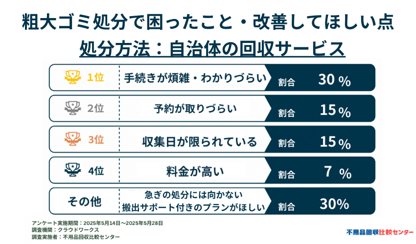 自治体の回収サービスで困ったことや改善してほしい点
