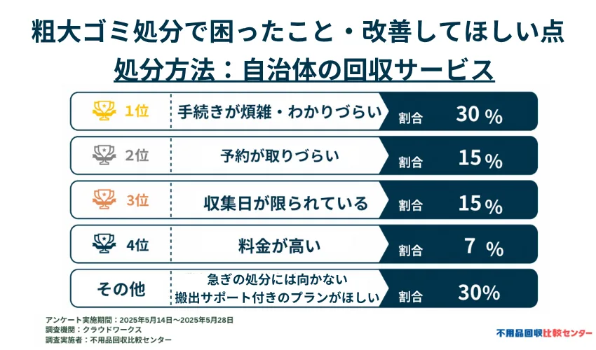 自治体の回収サービスで困ったことや改善してほしい点