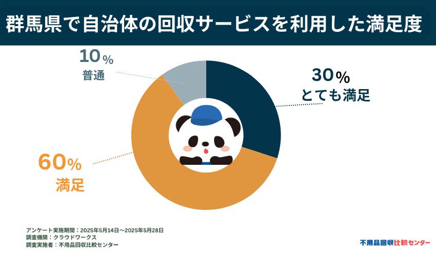 実際に自治体の回収サービスを利用した処分方法での満足度
