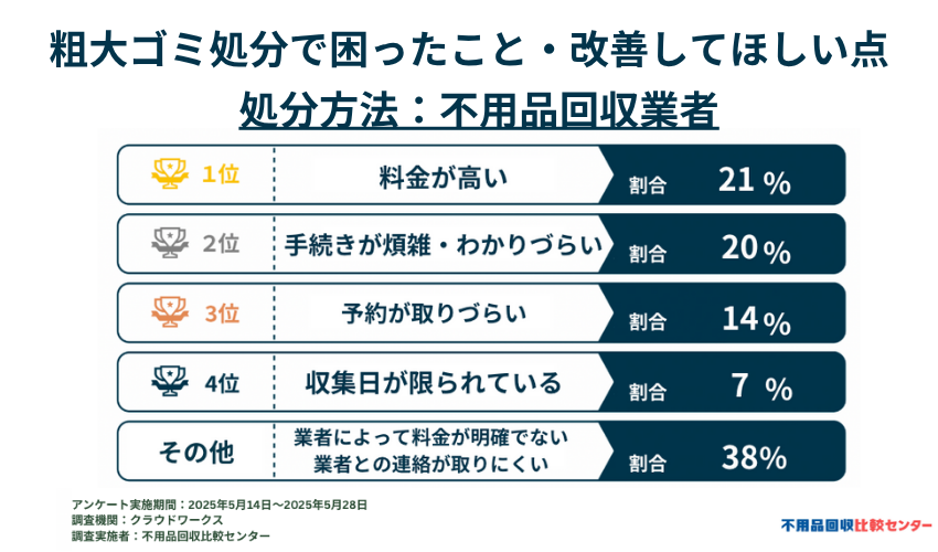 実際に不用品回収業者を利用した処分方法での満足度