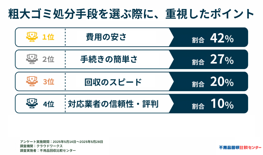 茨城県で粗大ゴミの処分手段を選ぶ際に、もっとも重視したポイント