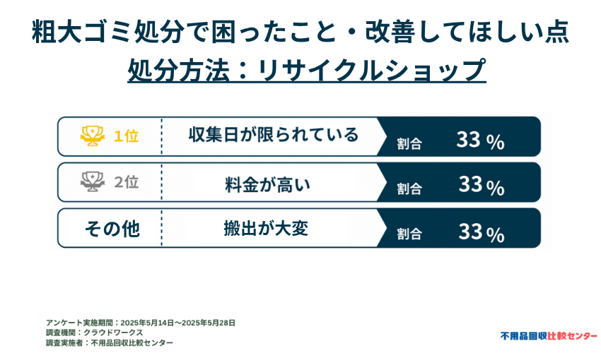 リサイクルショップで困ったことや改善してほしい点