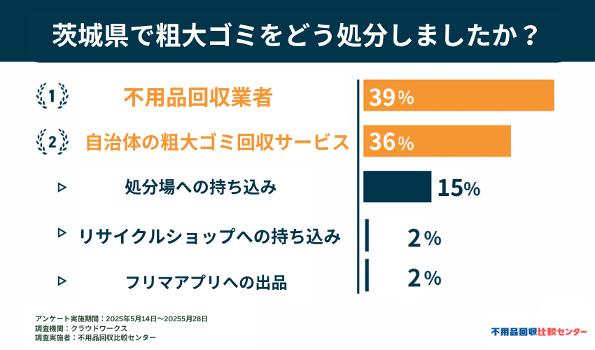 茨城県での粗大ゴミの処分方法