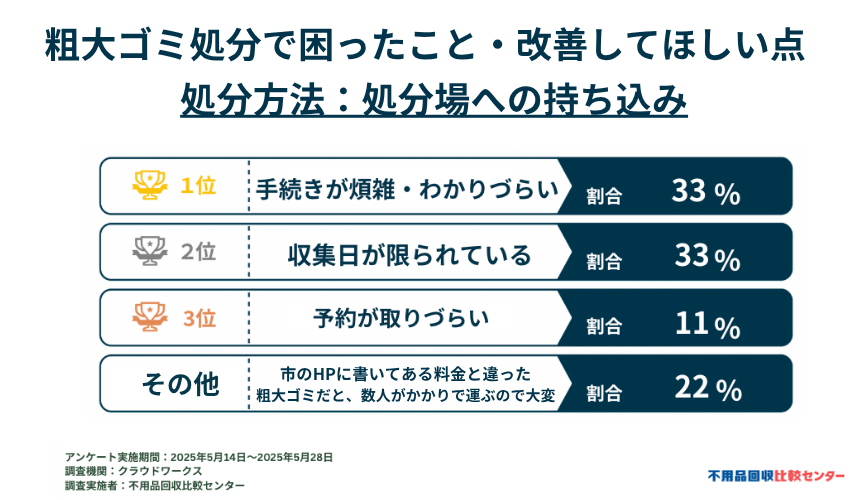 処分場で困ったことや改善してほしい点