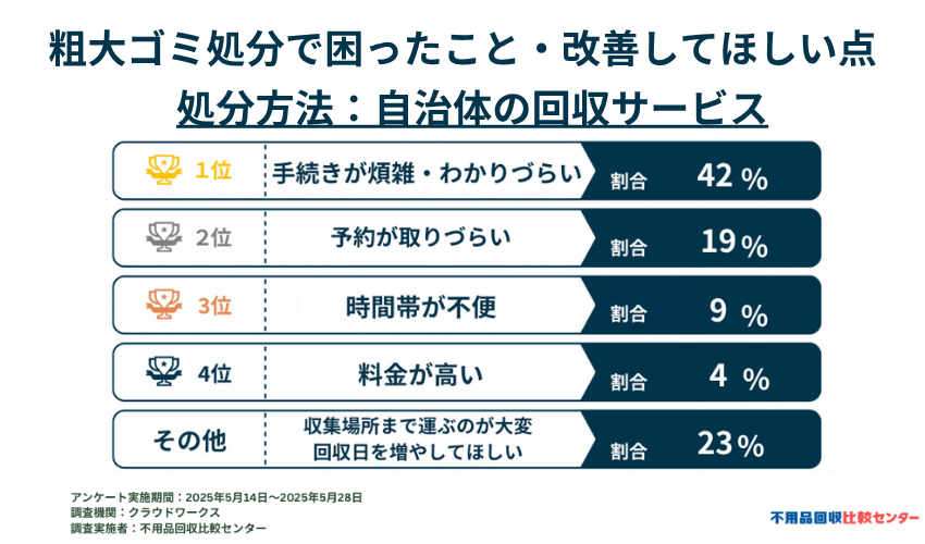 実際に自治体の回収サービスを利用した処分方法での満足度