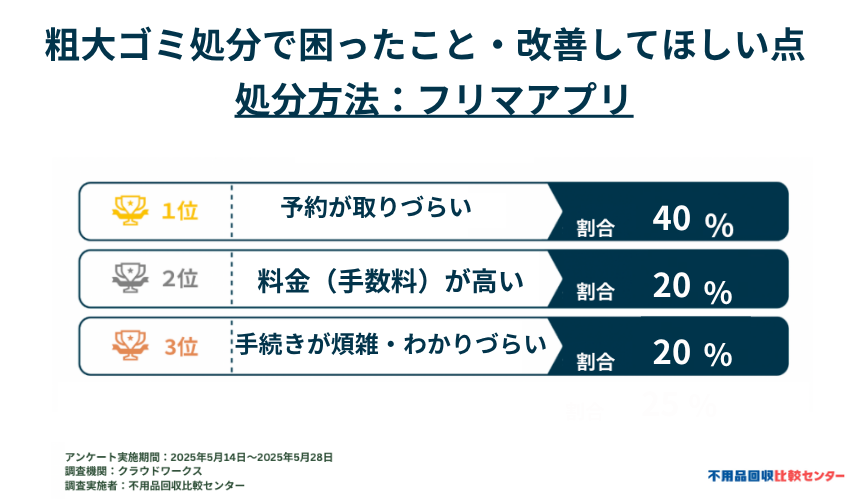 フリマアプリで困ったことや改善してほしい点