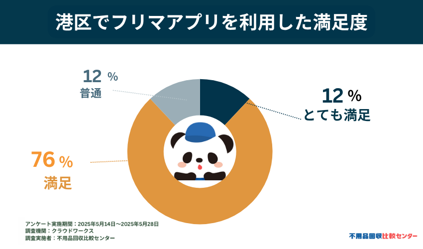 実際にフリマアプリを利用した処分方法での満足度