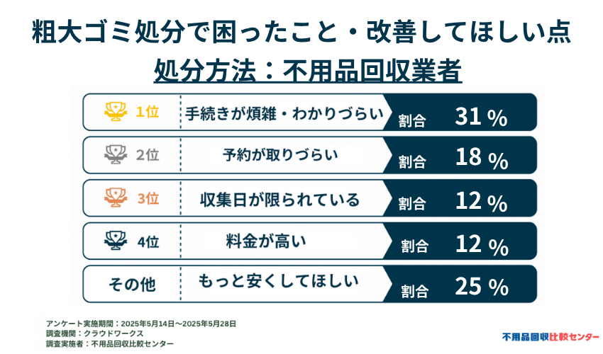 不用品回収業者で困ったことや改善してほしい点