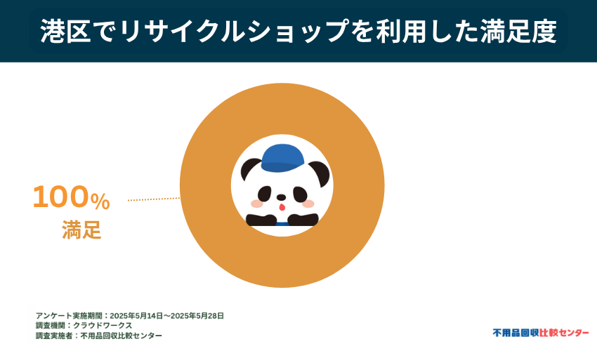 実際にリサイクルショップを利用した処分方法での満足度