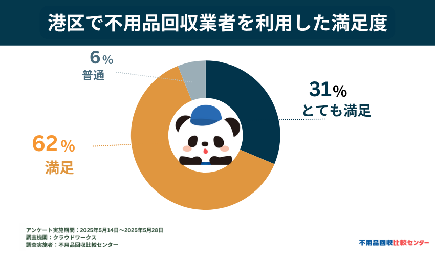 実際に不用品回収業者を利用した処分方法での満足度
