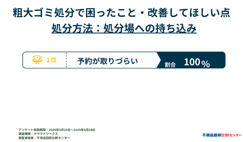 処分場で困ったことや改善してほしい点