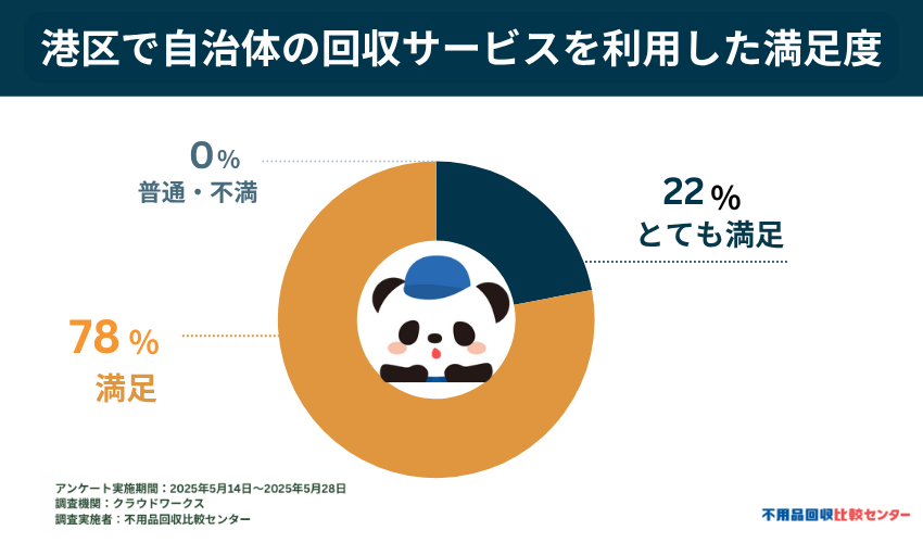 実際に自治体の回収サービスを利用した処分方法での満足度