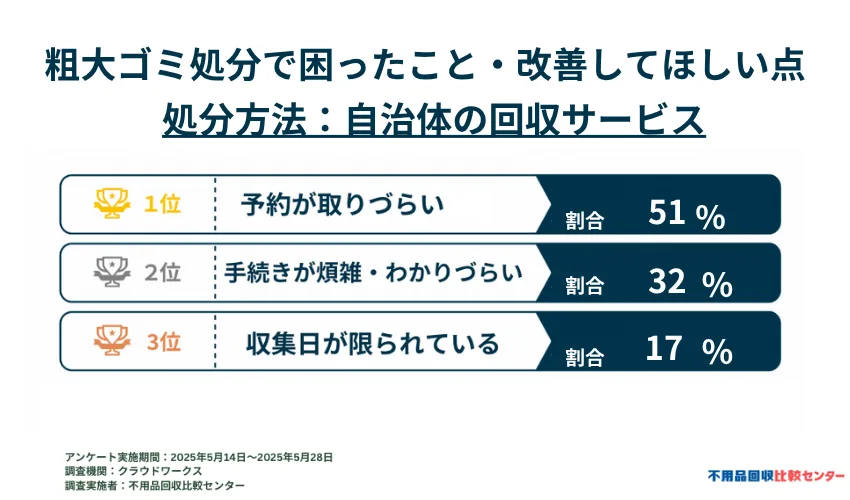 自治体の回収サービスで困ったことや改善してほしい点