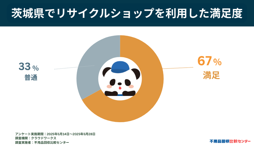 実際にリサイクルショップを利用した処分方法での満足度