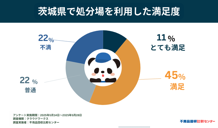 実際に処分場を利用した処分方法での満足度